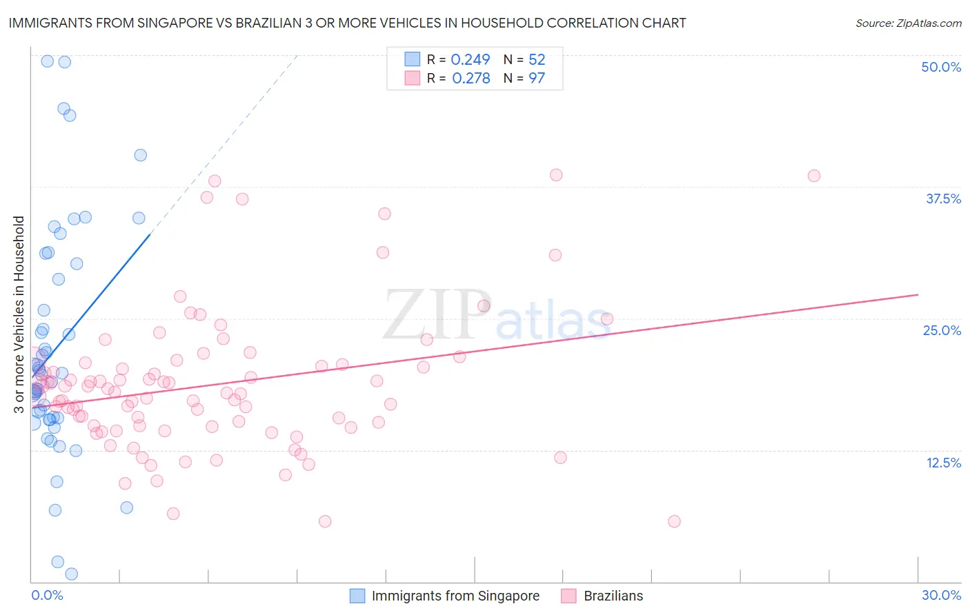 Immigrants from Singapore vs Brazilian 3 or more Vehicles in Household