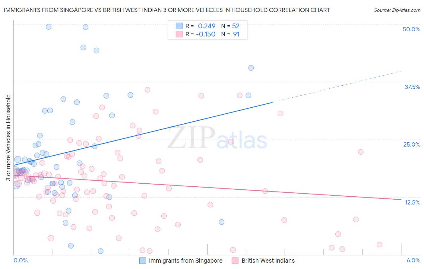 Immigrants from Singapore vs British West Indian 3 or more Vehicles in Household