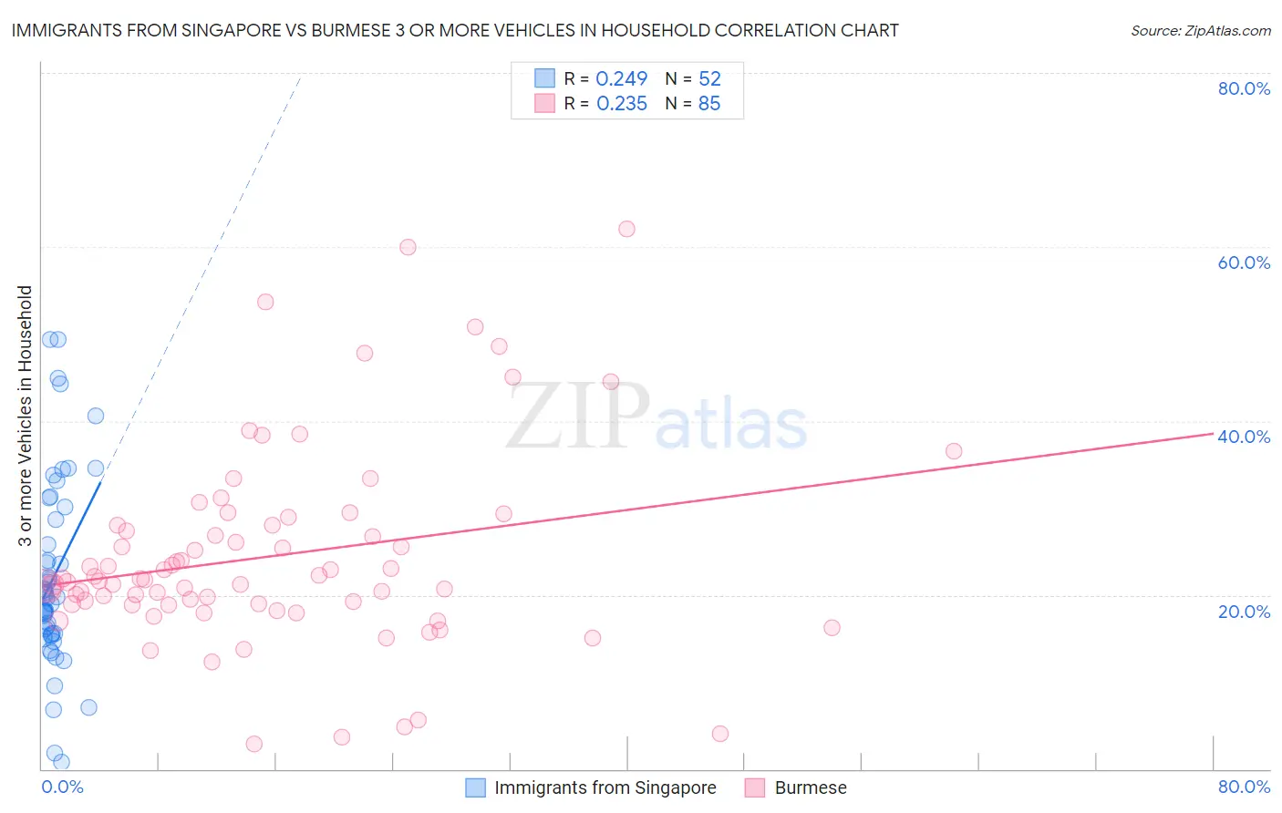 Immigrants from Singapore vs Burmese 3 or more Vehicles in Household
