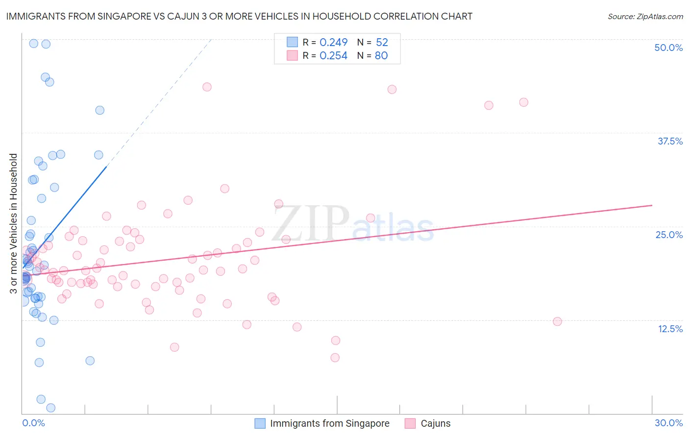 Immigrants from Singapore vs Cajun 3 or more Vehicles in Household