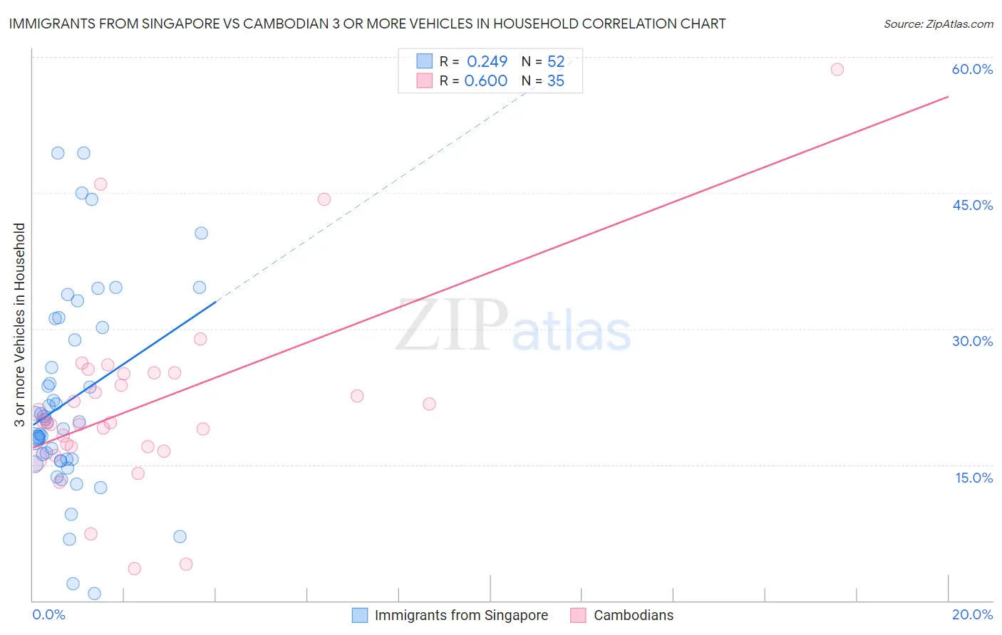 Immigrants from Singapore vs Cambodian 3 or more Vehicles in Household