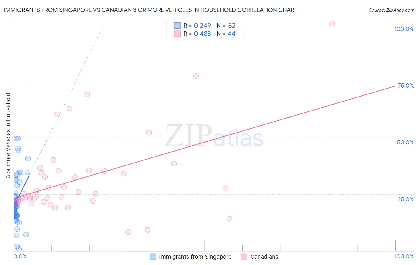 Immigrants from Singapore vs Canadian 3 or more Vehicles in Household