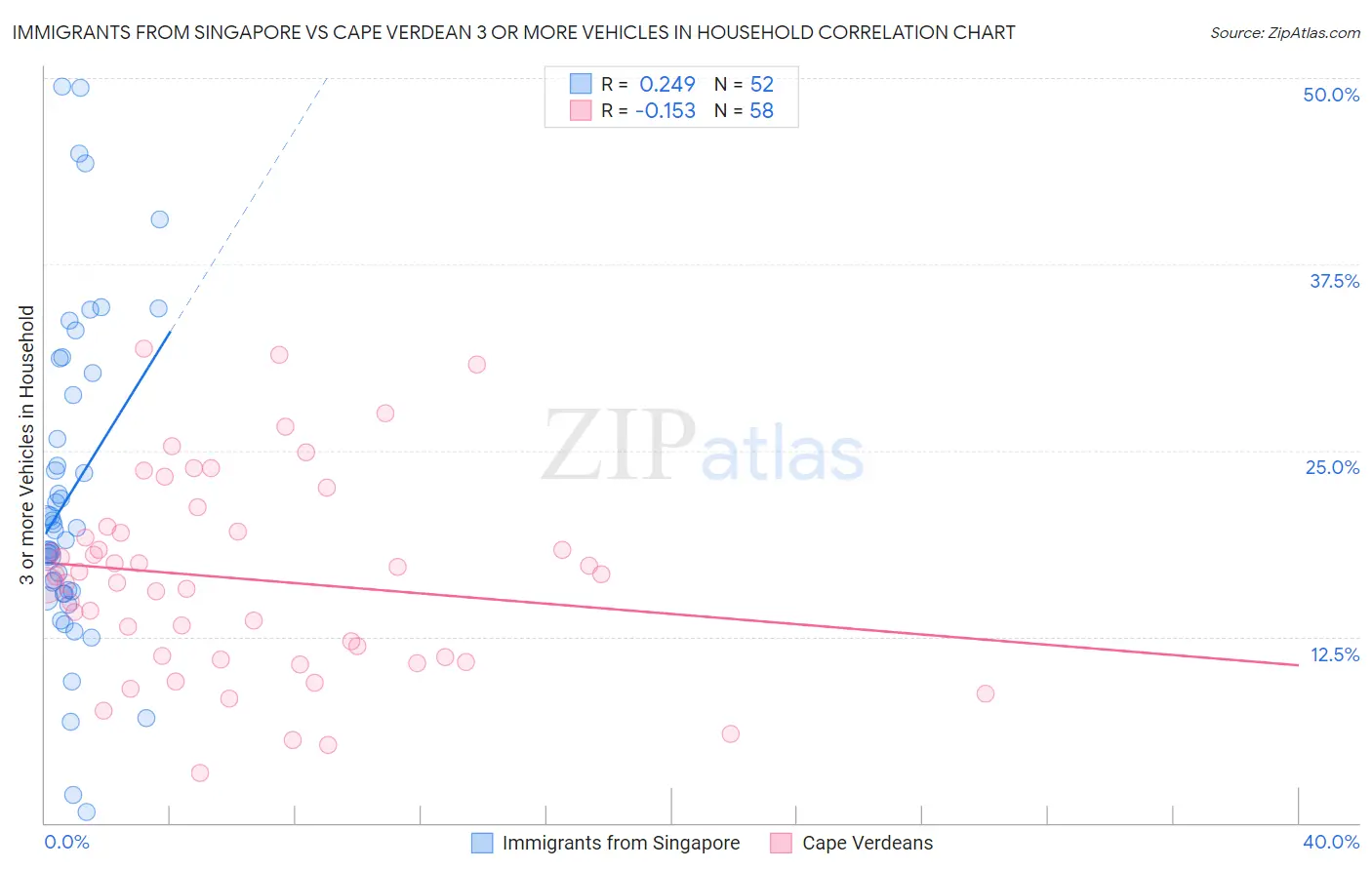 Immigrants from Singapore vs Cape Verdean 3 or more Vehicles in Household