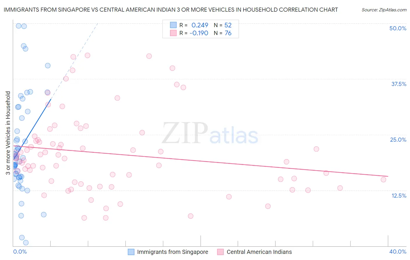 Immigrants from Singapore vs Central American Indian 3 or more Vehicles in Household