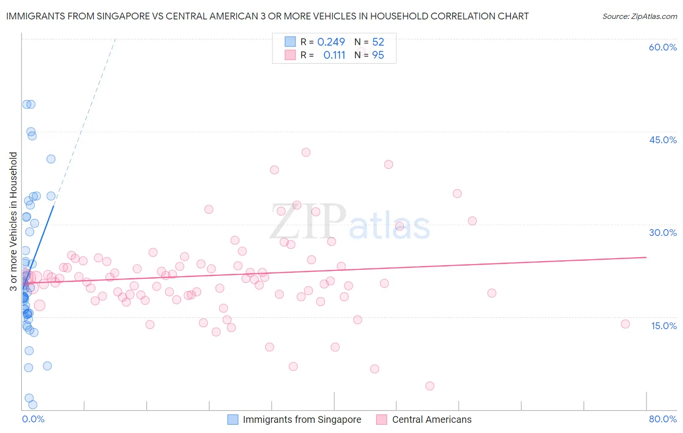 Immigrants from Singapore vs Central American 3 or more Vehicles in Household