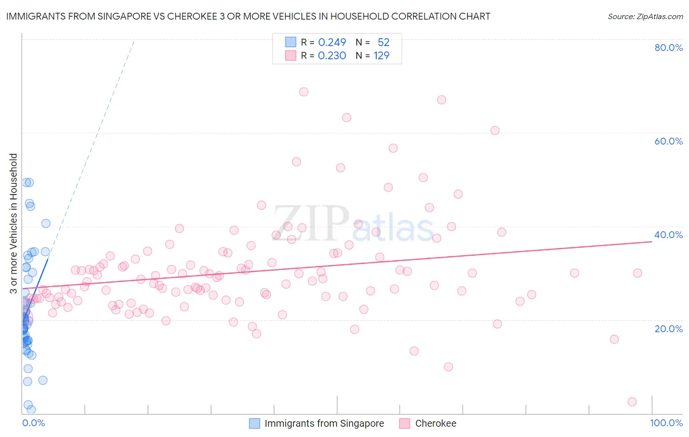 Immigrants from Singapore vs Cherokee 3 or more Vehicles in Household