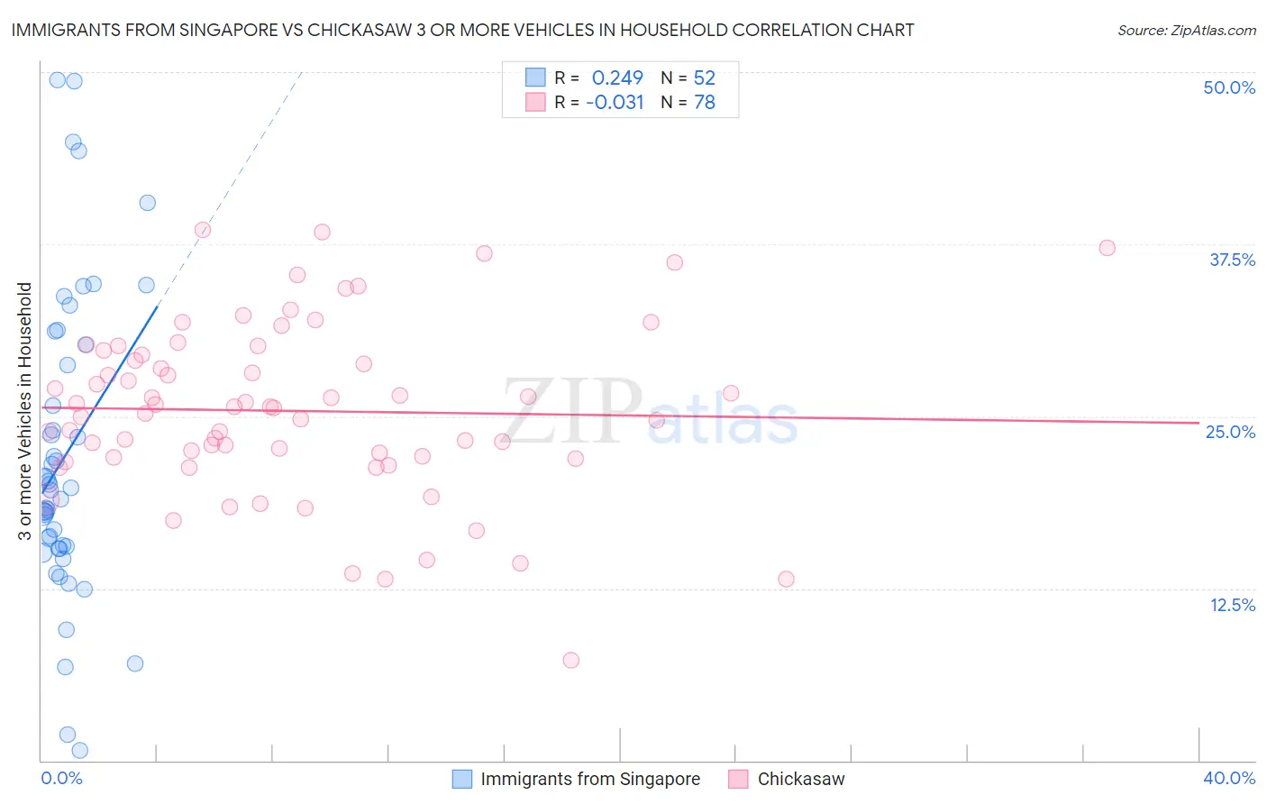 Immigrants from Singapore vs Chickasaw 3 or more Vehicles in Household