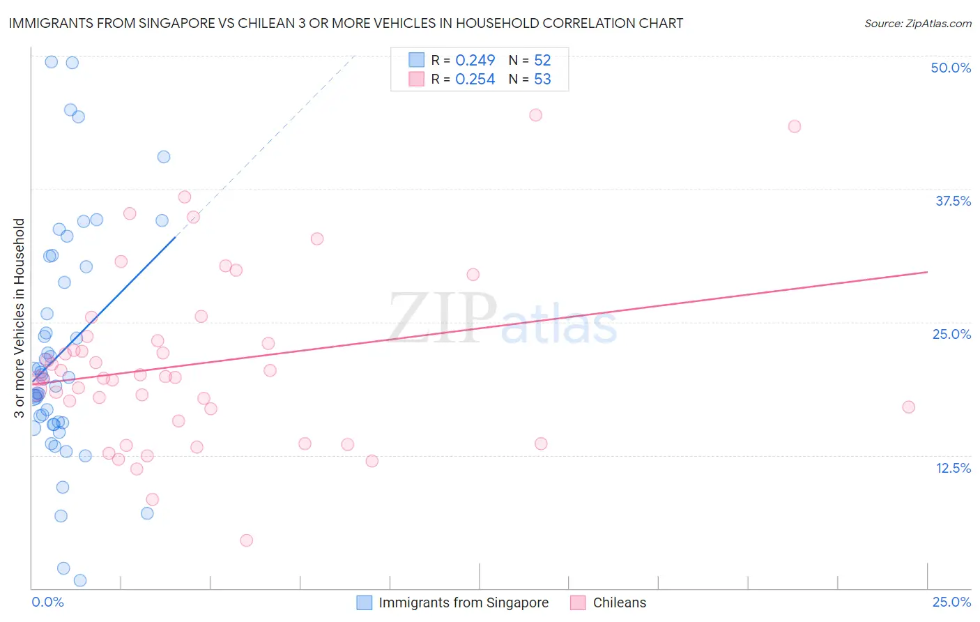 Immigrants from Singapore vs Chilean 3 or more Vehicles in Household