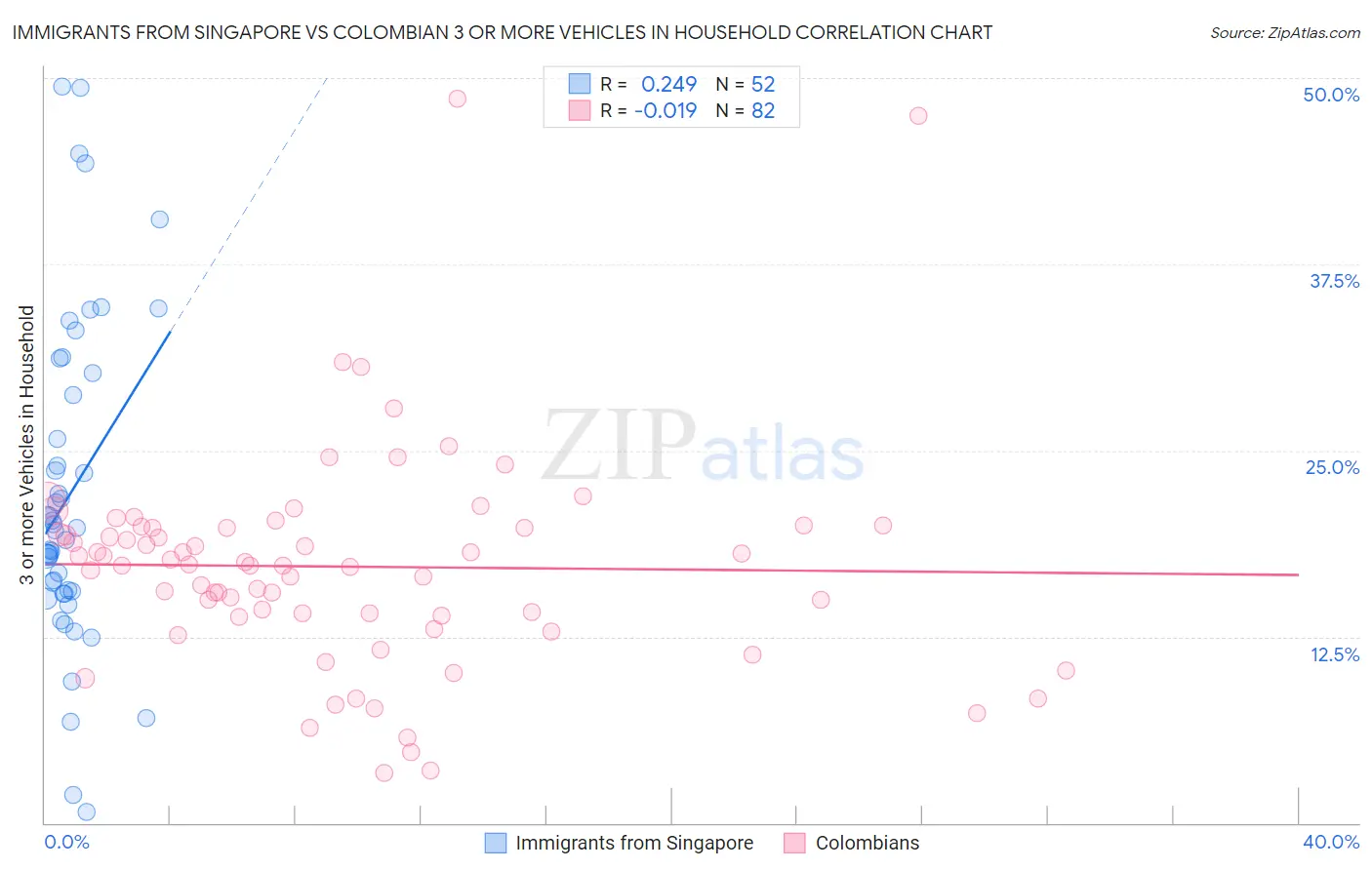 Immigrants from Singapore vs Colombian 3 or more Vehicles in Household