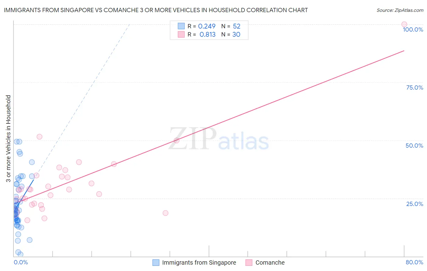 Immigrants from Singapore vs Comanche 3 or more Vehicles in Household