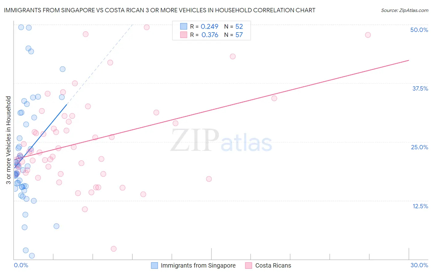 Immigrants from Singapore vs Costa Rican 3 or more Vehicles in Household