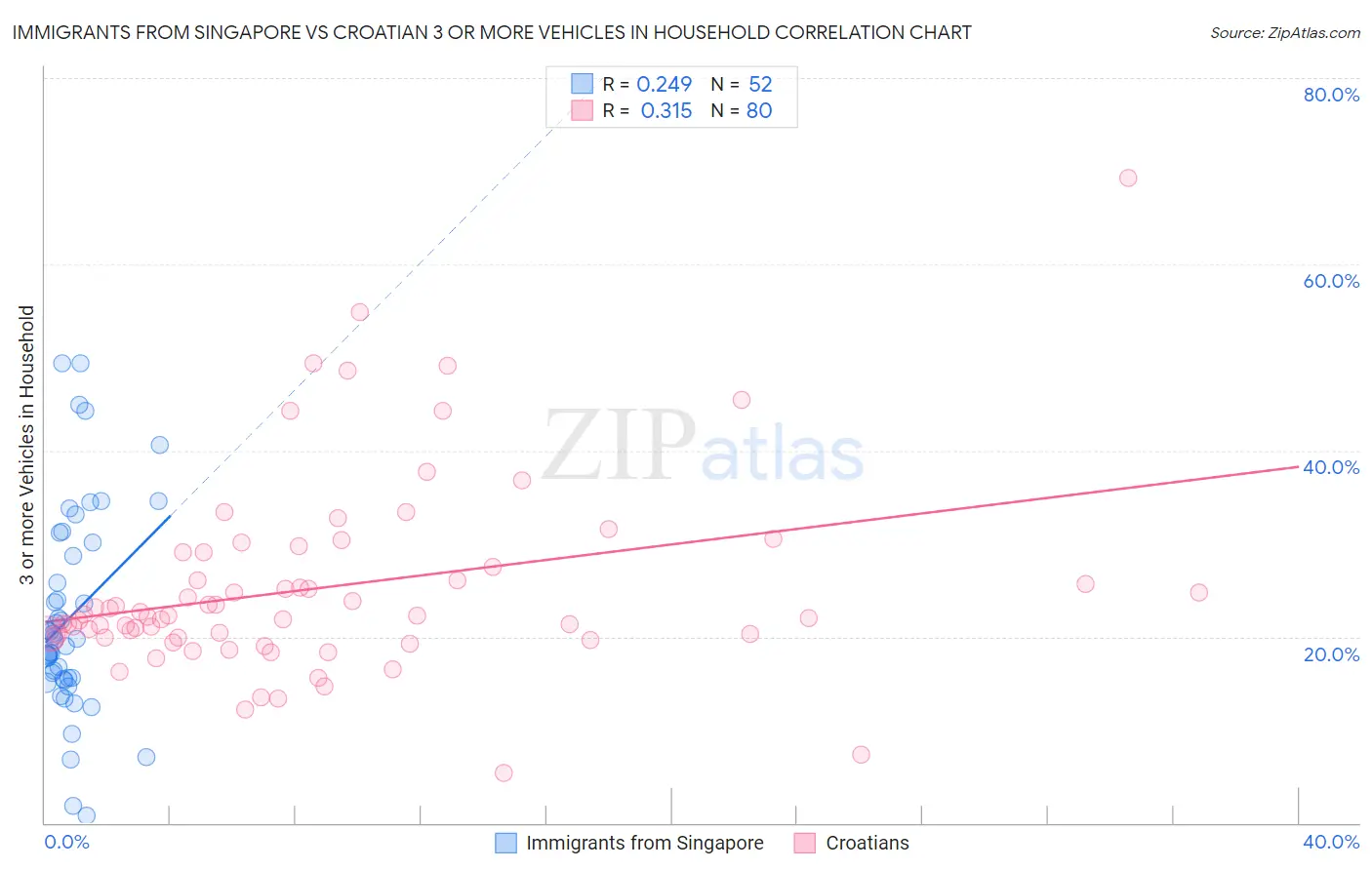 Immigrants from Singapore vs Croatian 3 or more Vehicles in Household