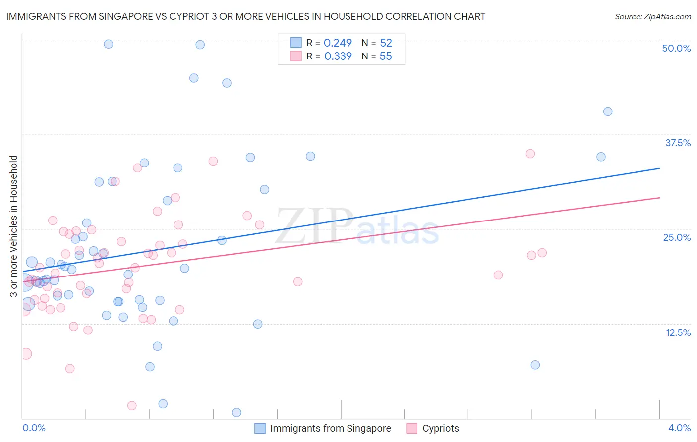 Immigrants from Singapore vs Cypriot 3 or more Vehicles in Household