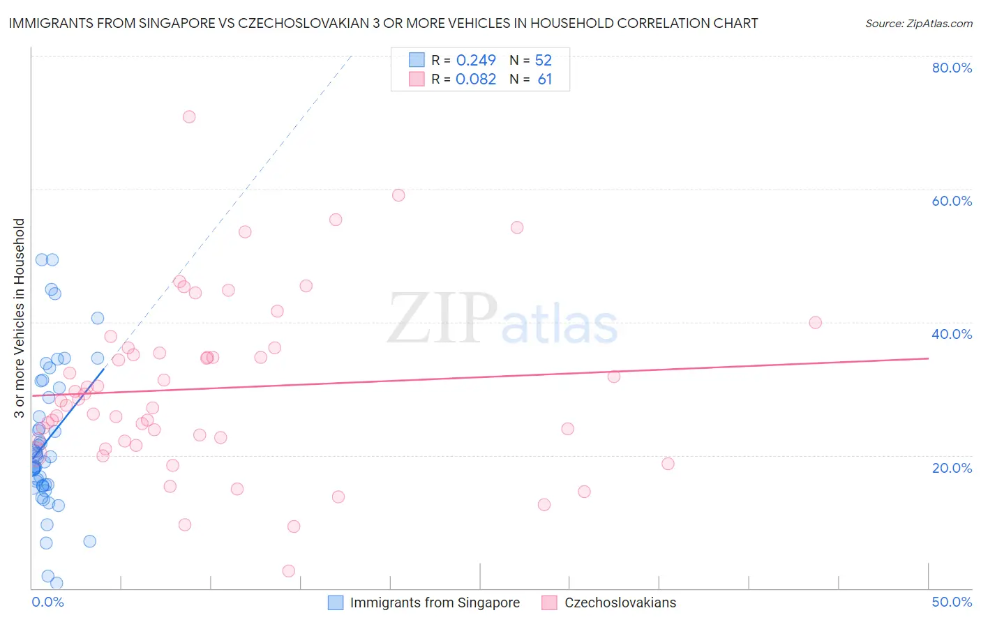 Immigrants from Singapore vs Czechoslovakian 3 or more Vehicles in Household