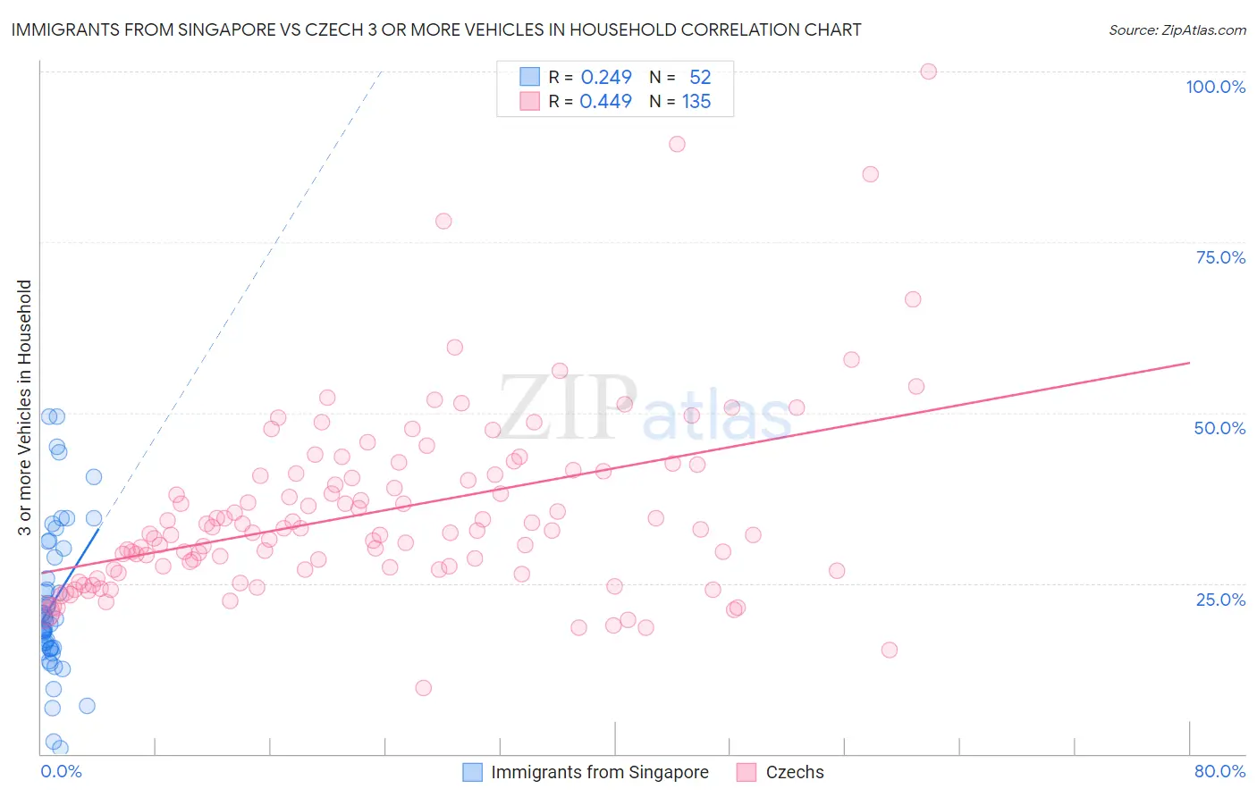 Immigrants from Singapore vs Czech 3 or more Vehicles in Household