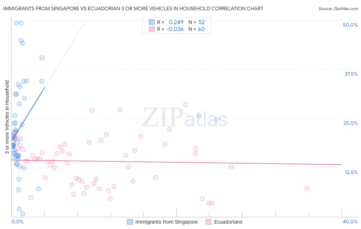 Immigrants from Singapore vs Ecuadorian 3 or more Vehicles in Household