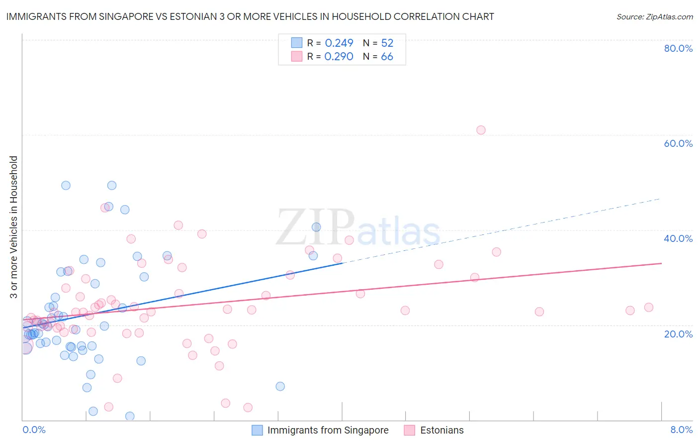 Immigrants from Singapore vs Estonian 3 or more Vehicles in Household
