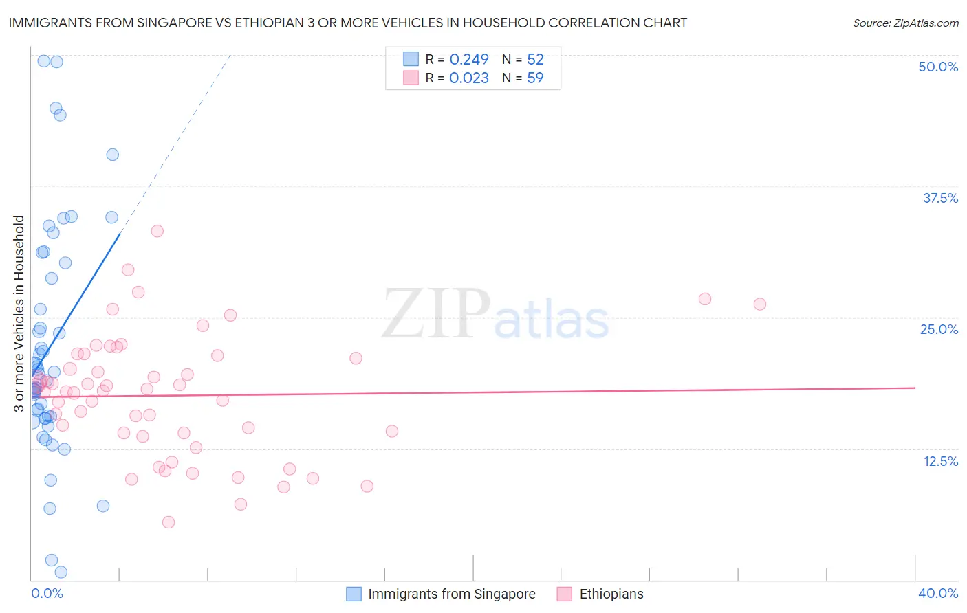 Immigrants from Singapore vs Ethiopian 3 or more Vehicles in Household