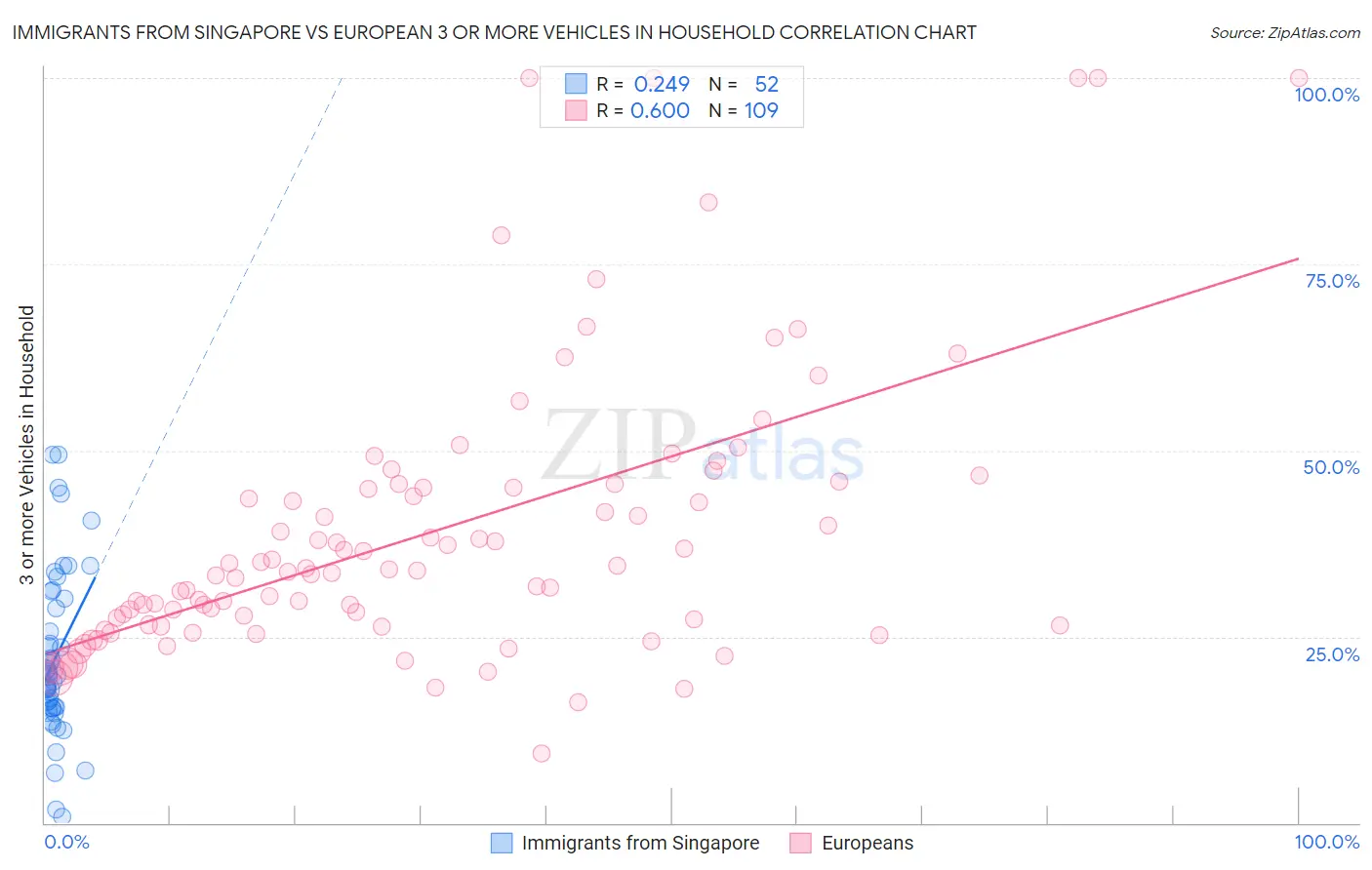 Immigrants from Singapore vs European 3 or more Vehicles in Household