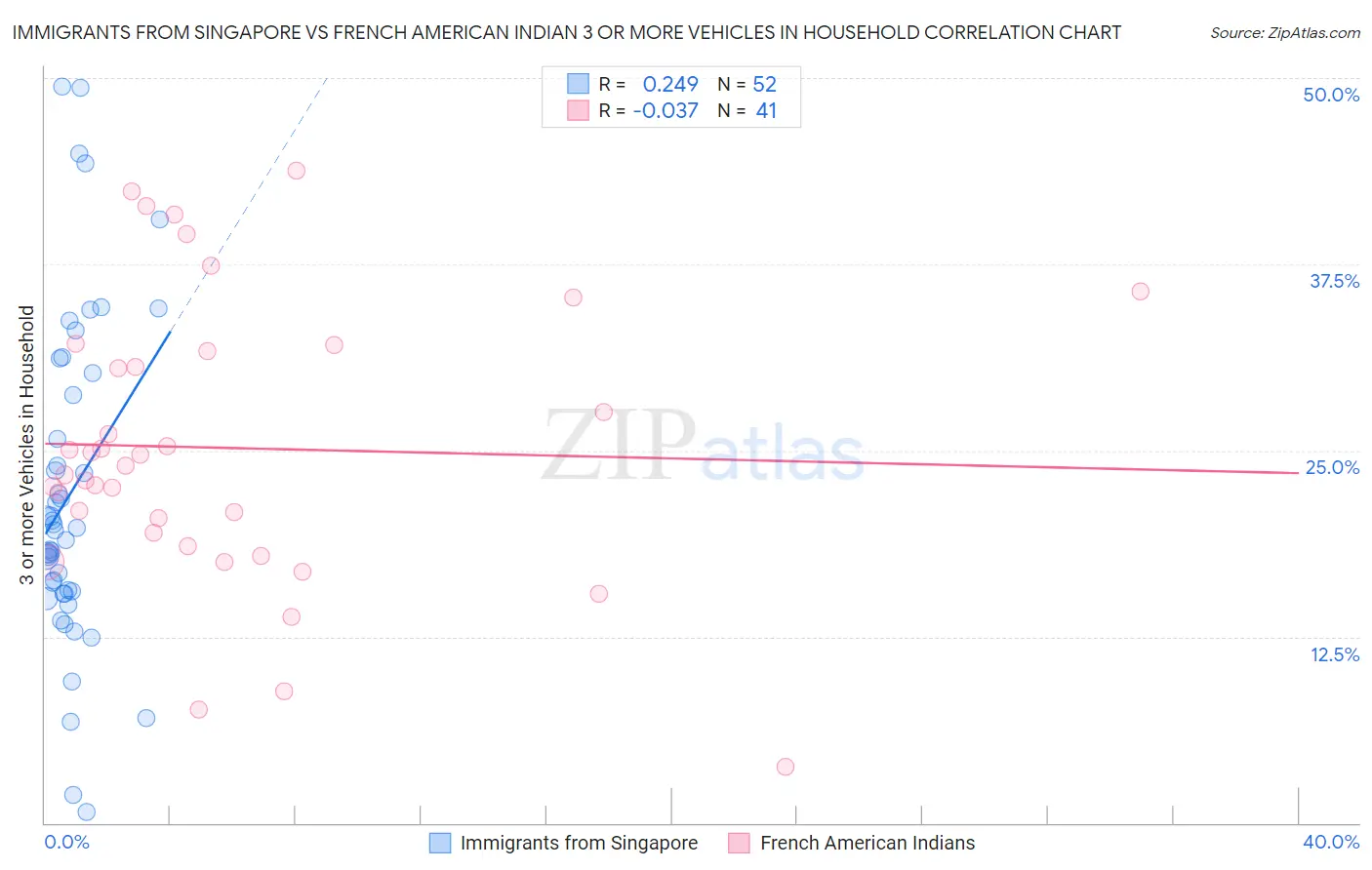 Immigrants from Singapore vs French American Indian 3 or more Vehicles in Household