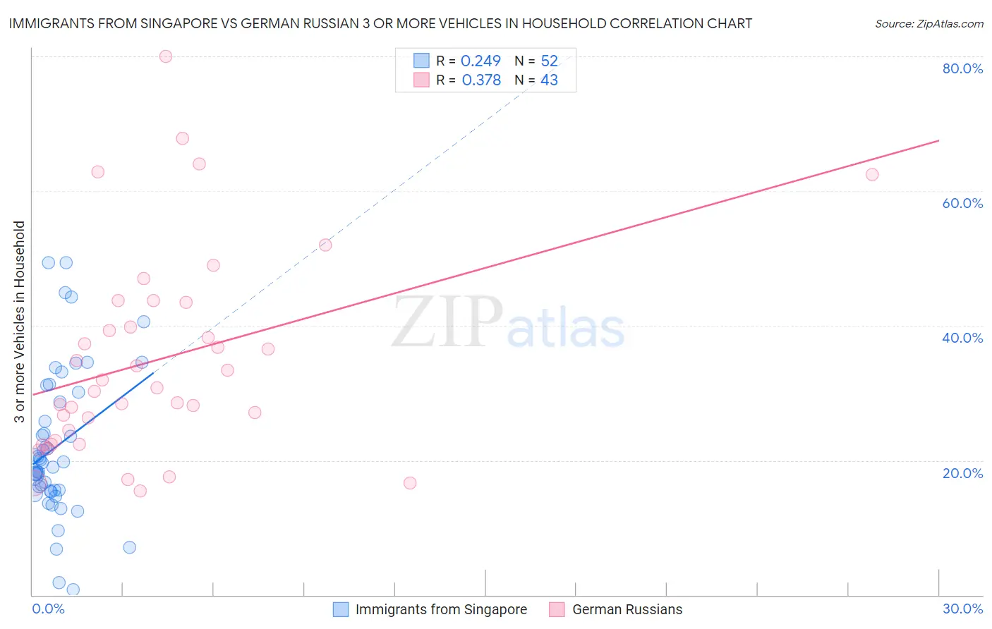 Immigrants from Singapore vs German Russian 3 or more Vehicles in Household