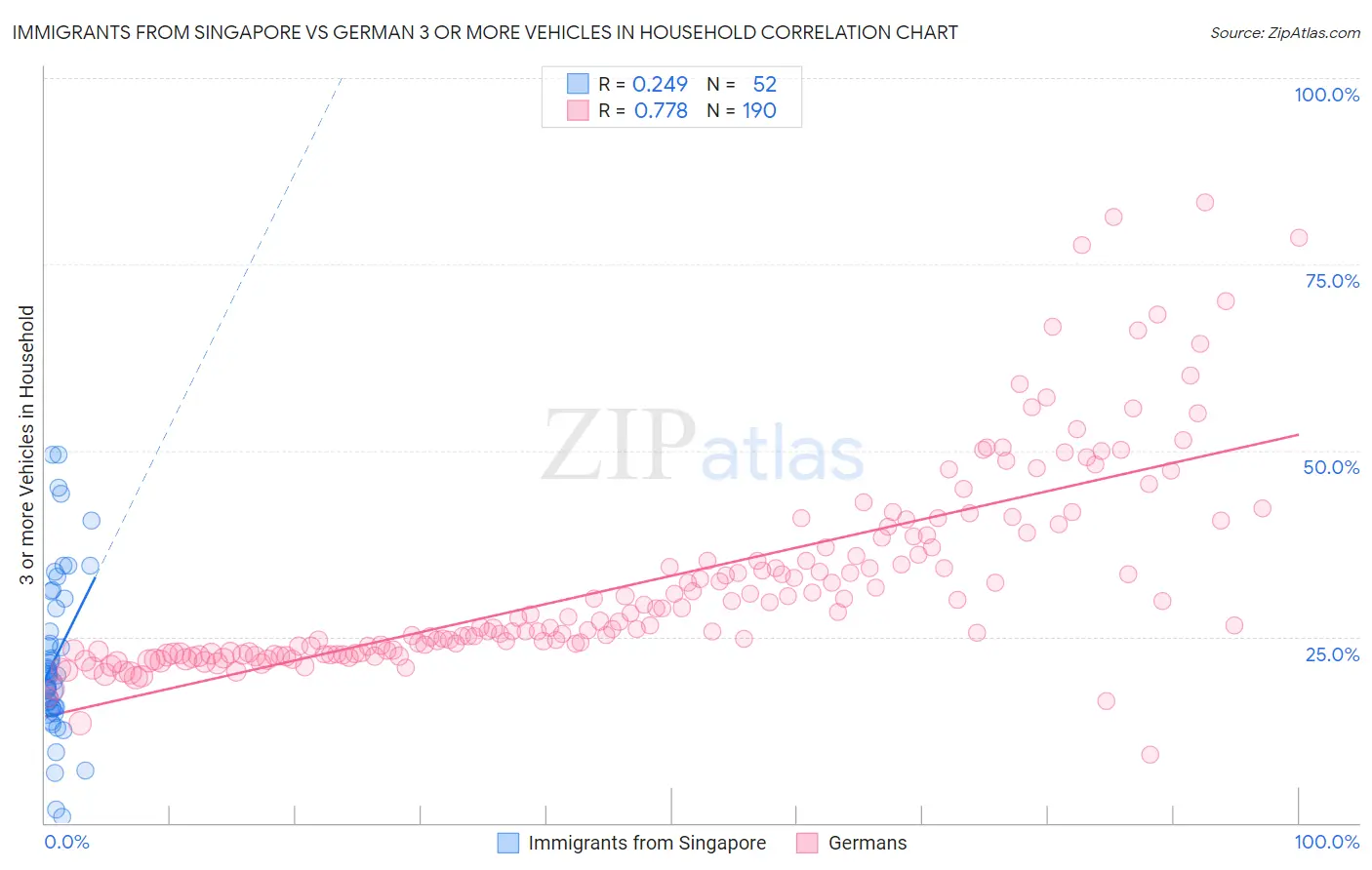 Immigrants from Singapore vs German 3 or more Vehicles in Household