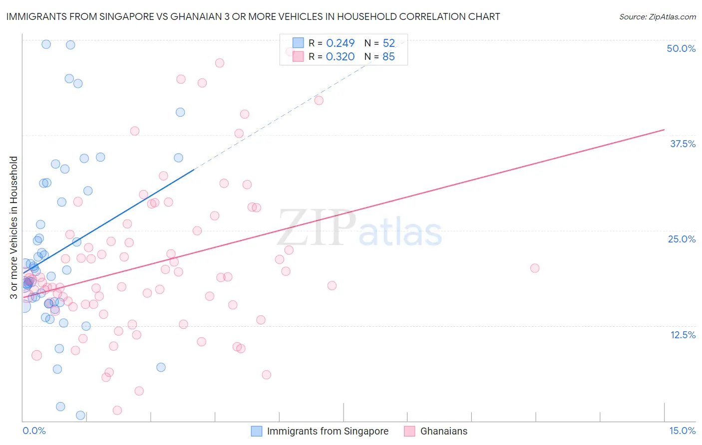 Immigrants from Singapore vs Ghanaian 3 or more Vehicles in Household
