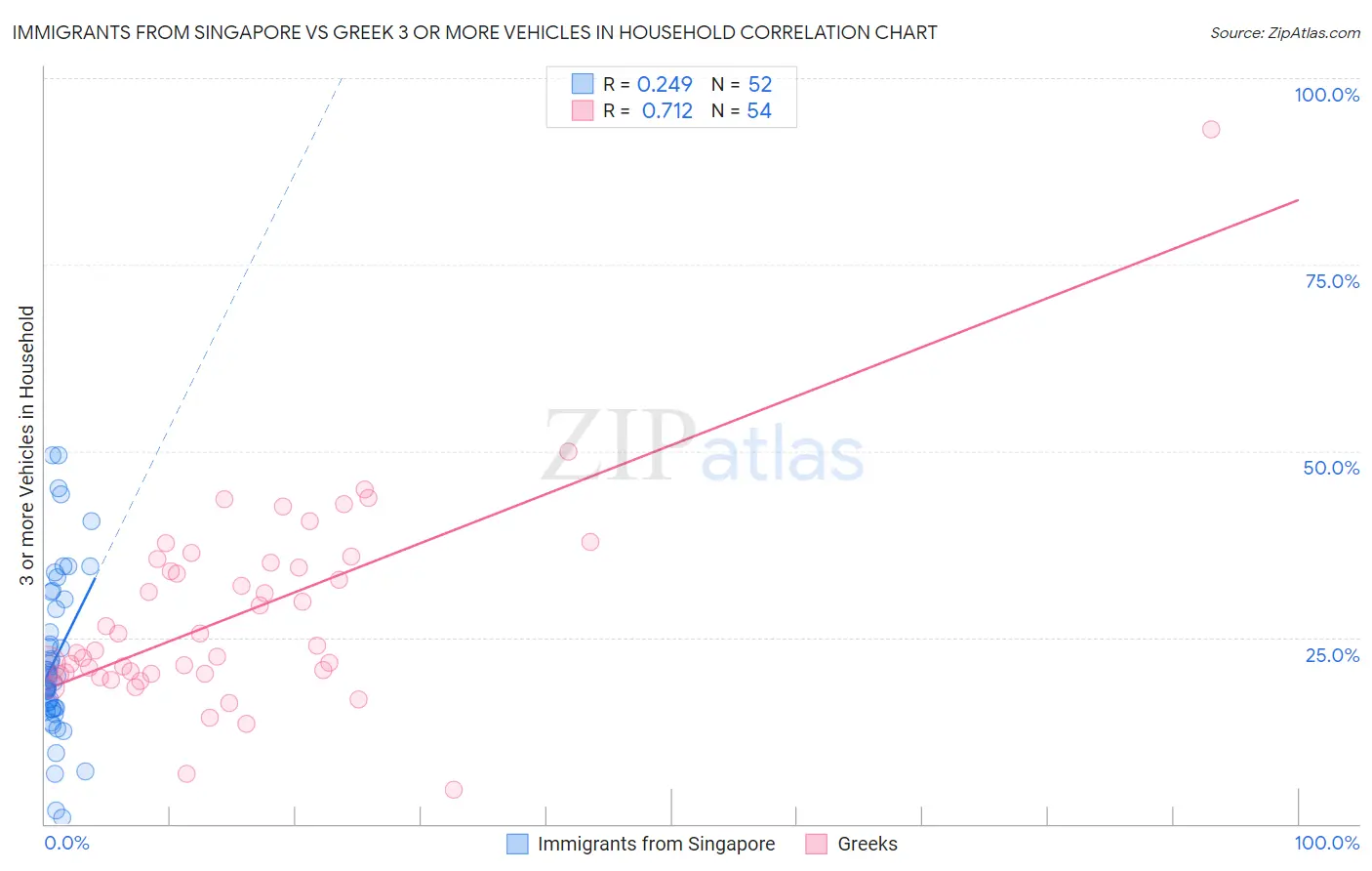 Immigrants from Singapore vs Greek 3 or more Vehicles in Household