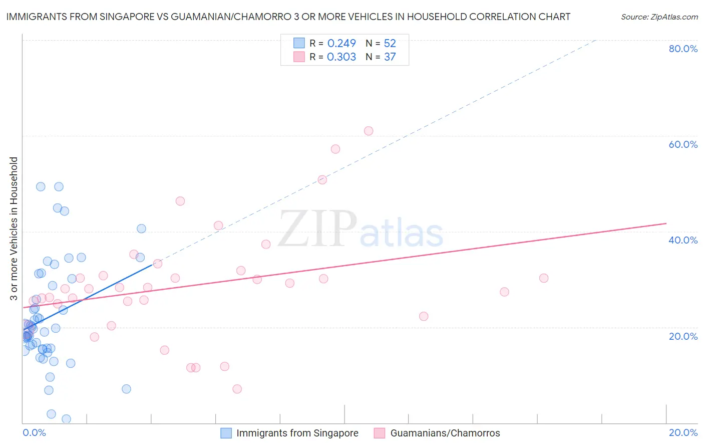 Immigrants from Singapore vs Guamanian/Chamorro 3 or more Vehicles in Household
