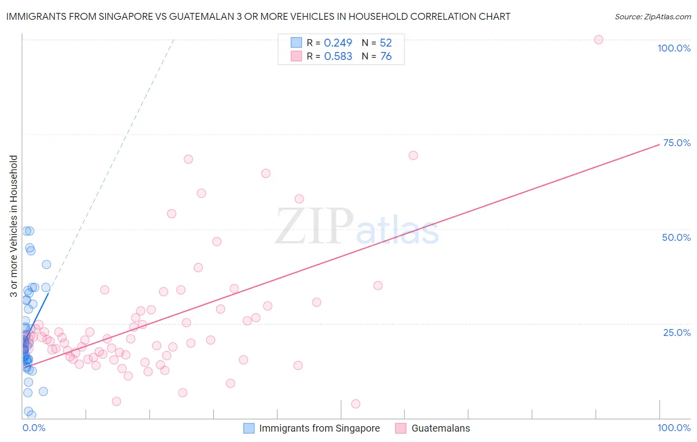 Immigrants from Singapore vs Guatemalan 3 or more Vehicles in Household