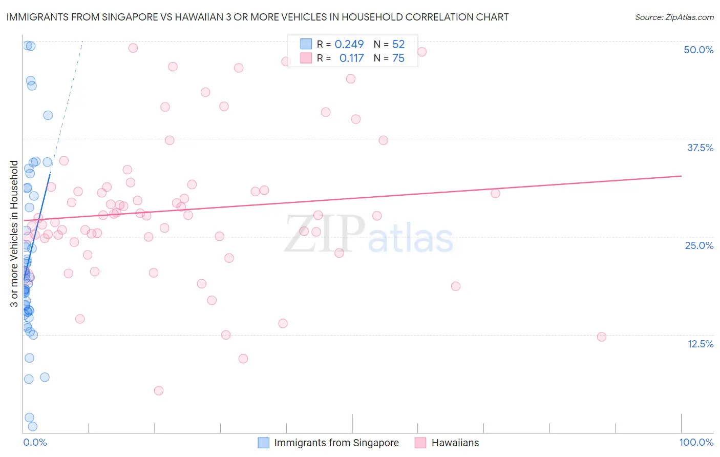 Immigrants from Singapore vs Hawaiian 3 or more Vehicles in Household