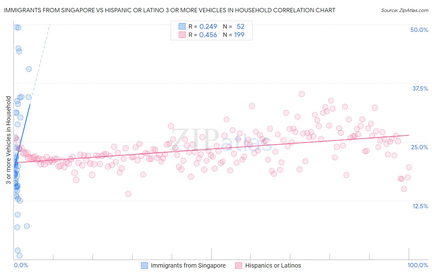 Immigrants from Singapore vs Hispanic or Latino 3 or more Vehicles in Household