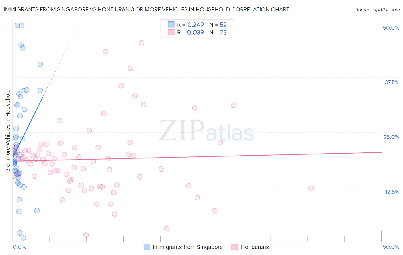 Immigrants from Singapore vs Honduran 3 or more Vehicles in Household