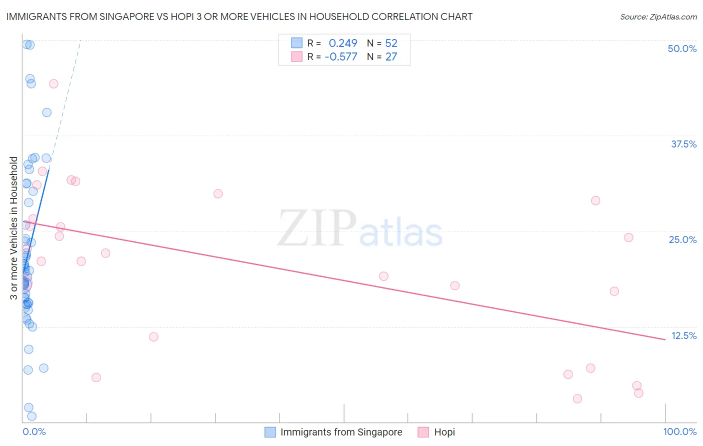Immigrants from Singapore vs Hopi 3 or more Vehicles in Household