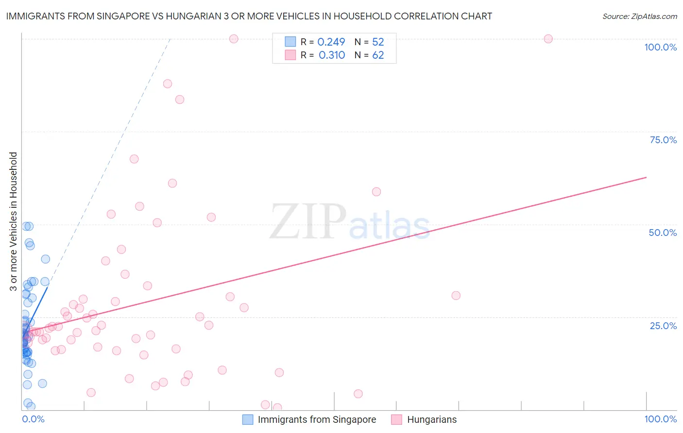 Immigrants from Singapore vs Hungarian 3 or more Vehicles in Household