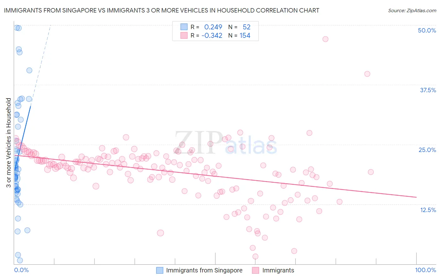 Immigrants from Singapore vs Immigrants 3 or more Vehicles in Household