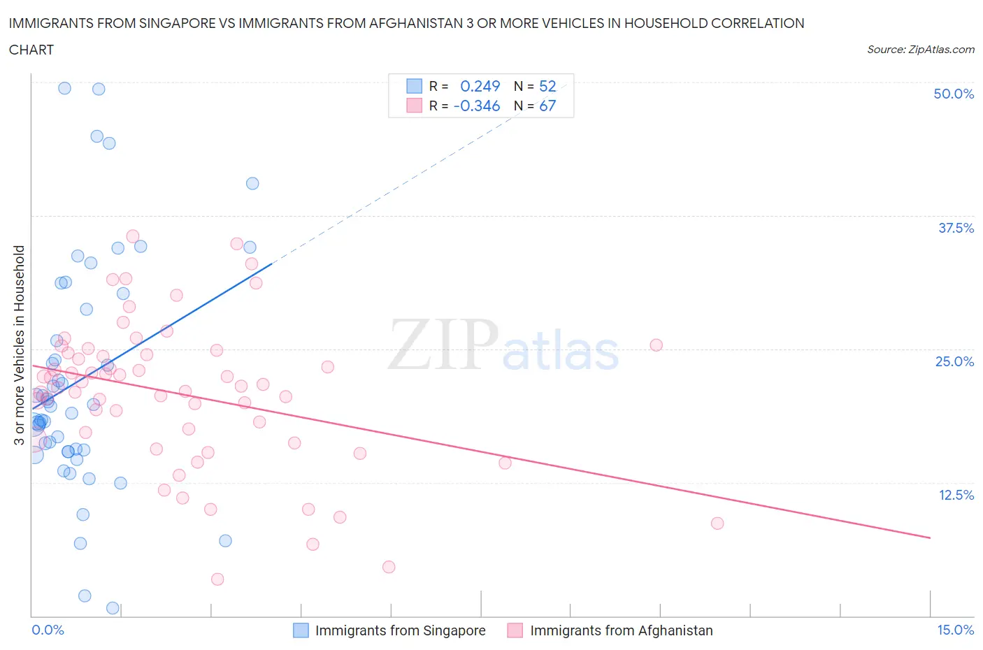 Immigrants from Singapore vs Immigrants from Afghanistan 3 or more Vehicles in Household