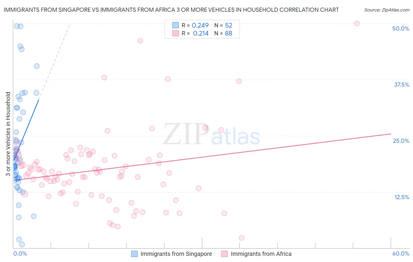Immigrants from Singapore vs Immigrants from Africa 3 or more Vehicles in Household
