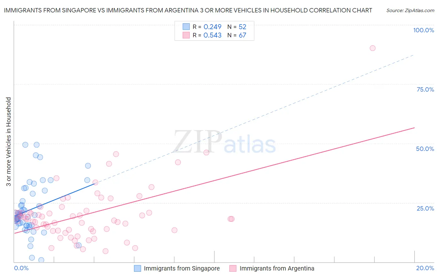 Immigrants from Singapore vs Immigrants from Argentina 3 or more Vehicles in Household