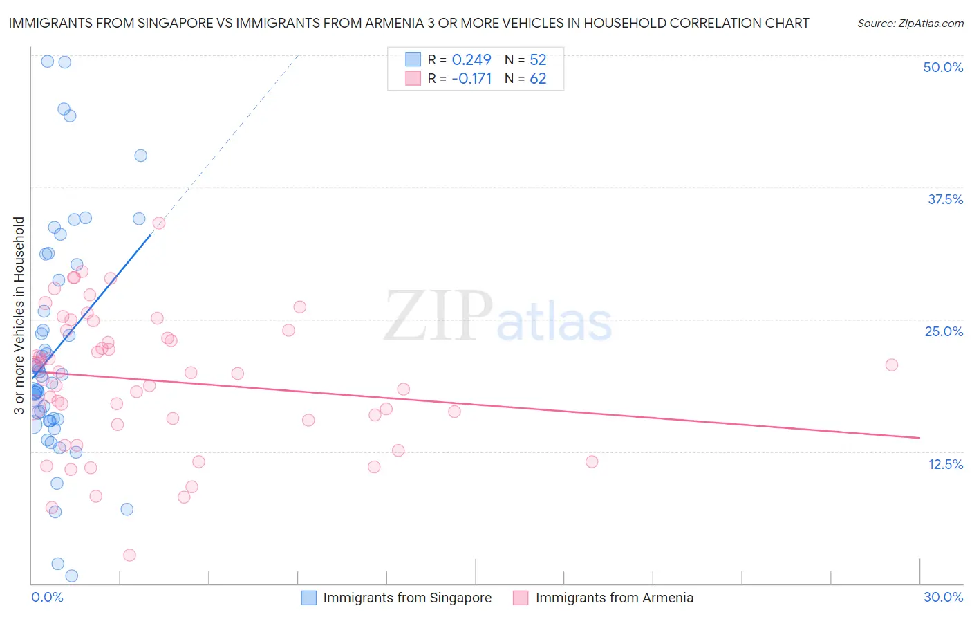 Immigrants from Singapore vs Immigrants from Armenia 3 or more Vehicles in Household