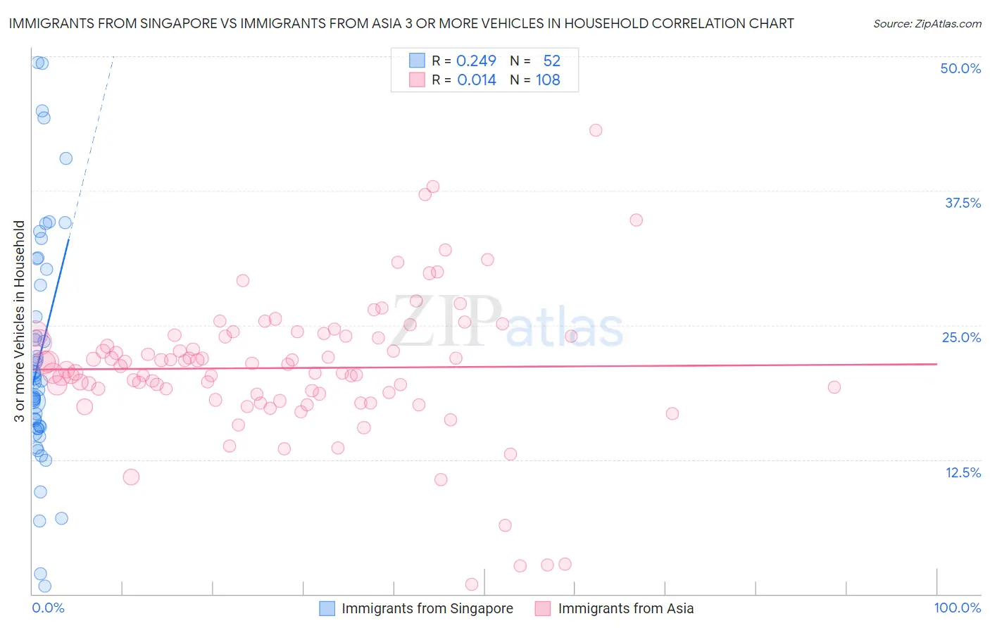 Immigrants from Singapore vs Immigrants from Asia 3 or more Vehicles in Household