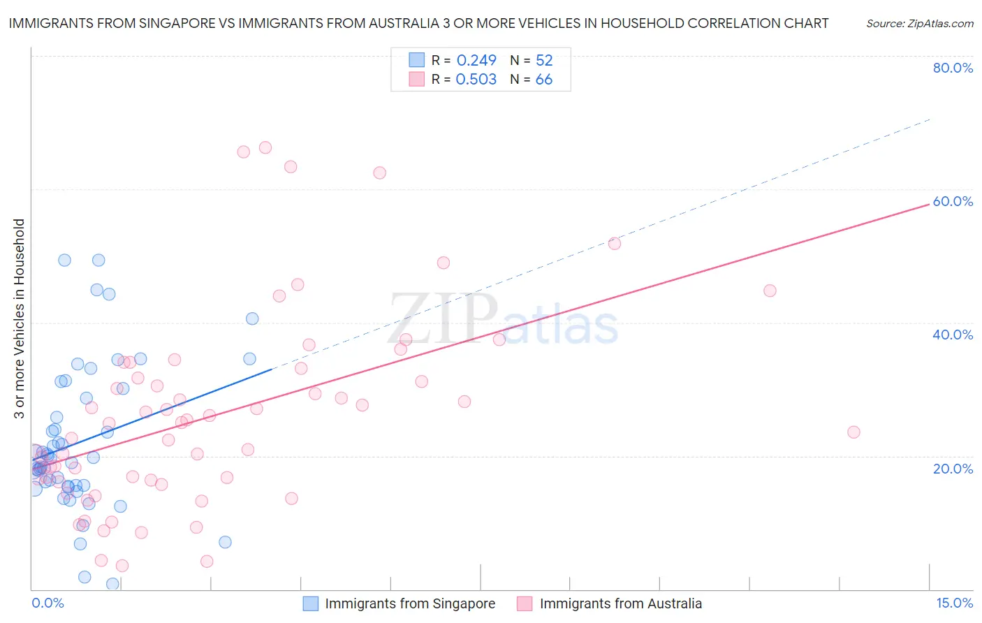 Immigrants from Singapore vs Immigrants from Australia 3 or more Vehicles in Household