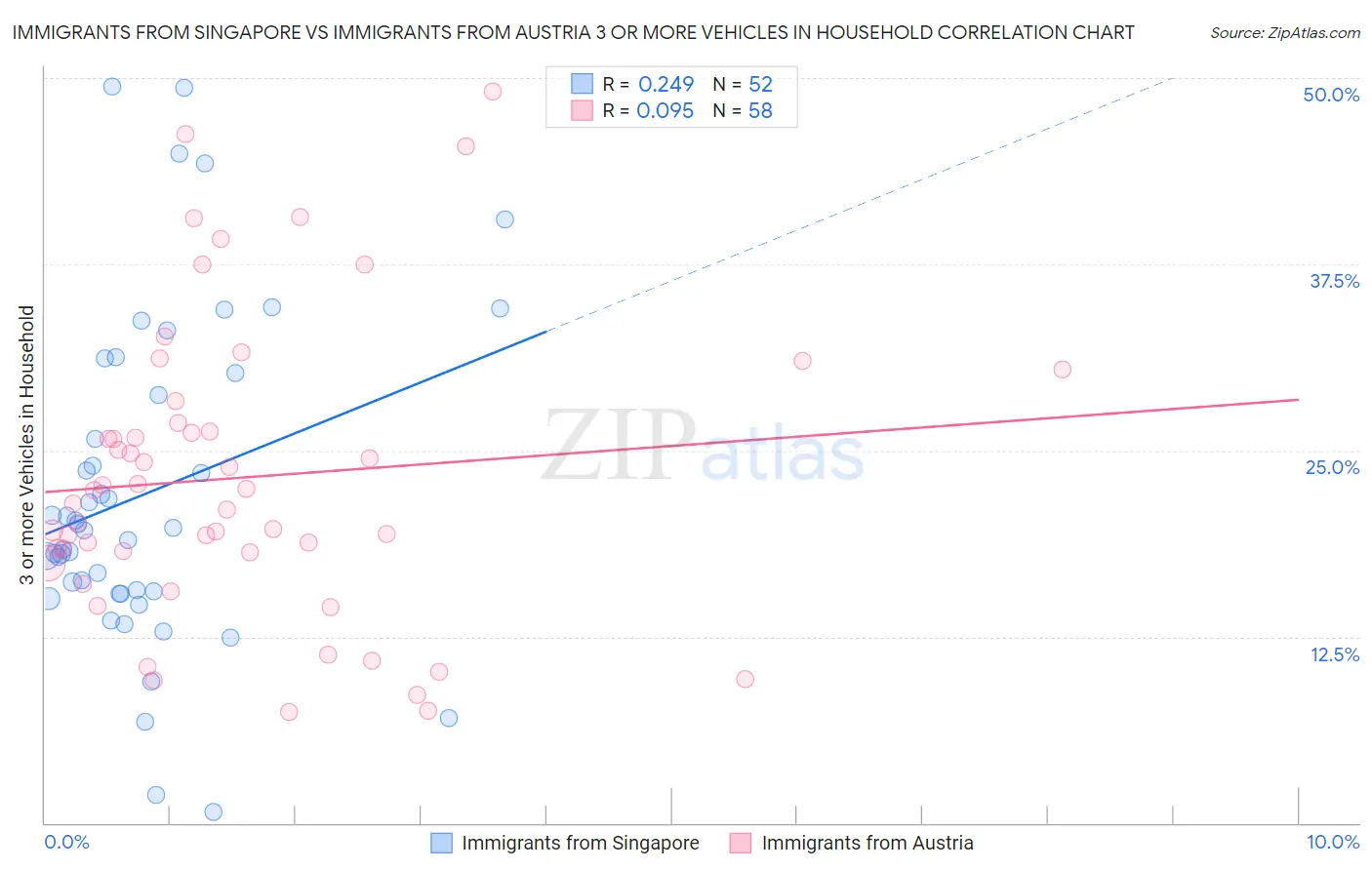 Immigrants from Singapore vs Immigrants from Austria 3 or more Vehicles in Household