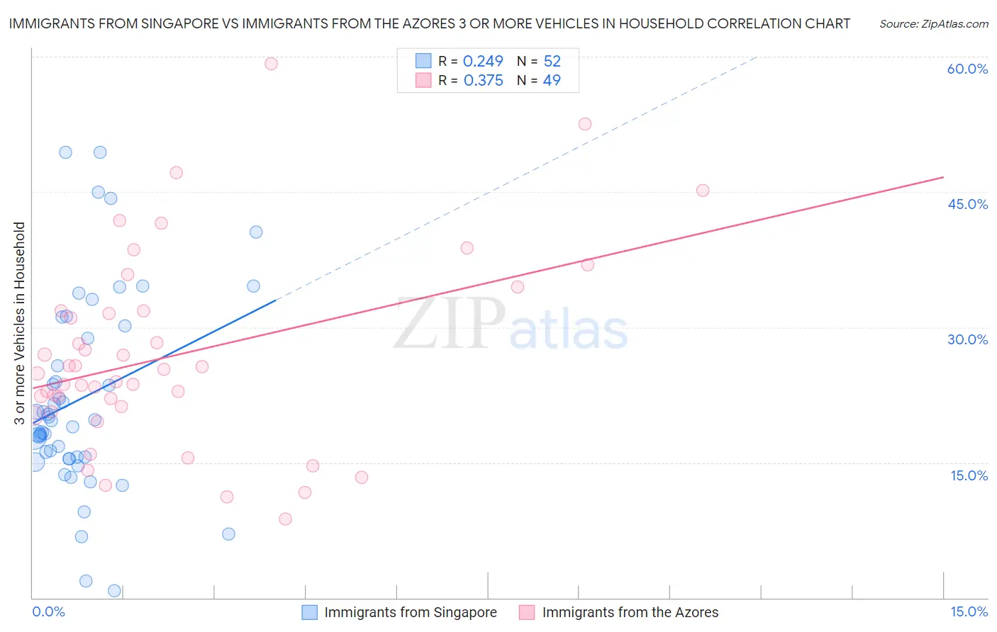 Immigrants from Singapore vs Immigrants from the Azores 3 or more Vehicles in Household