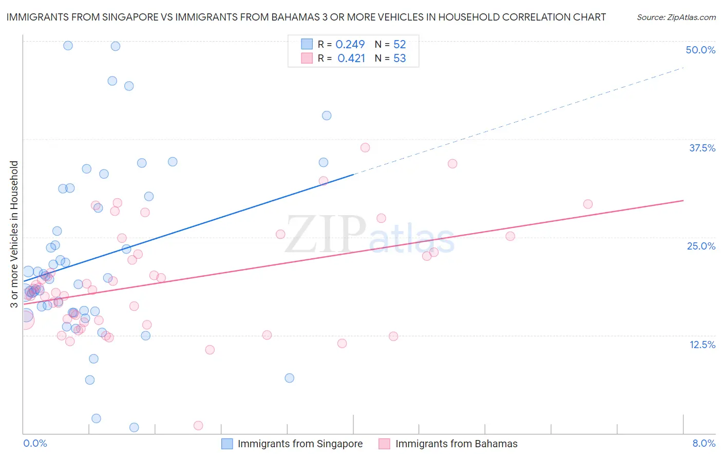 Immigrants from Singapore vs Immigrants from Bahamas 3 or more Vehicles in Household
