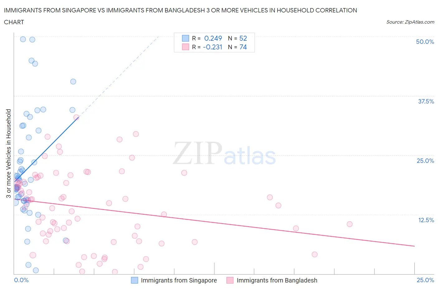 Immigrants from Singapore vs Immigrants from Bangladesh 3 or more Vehicles in Household