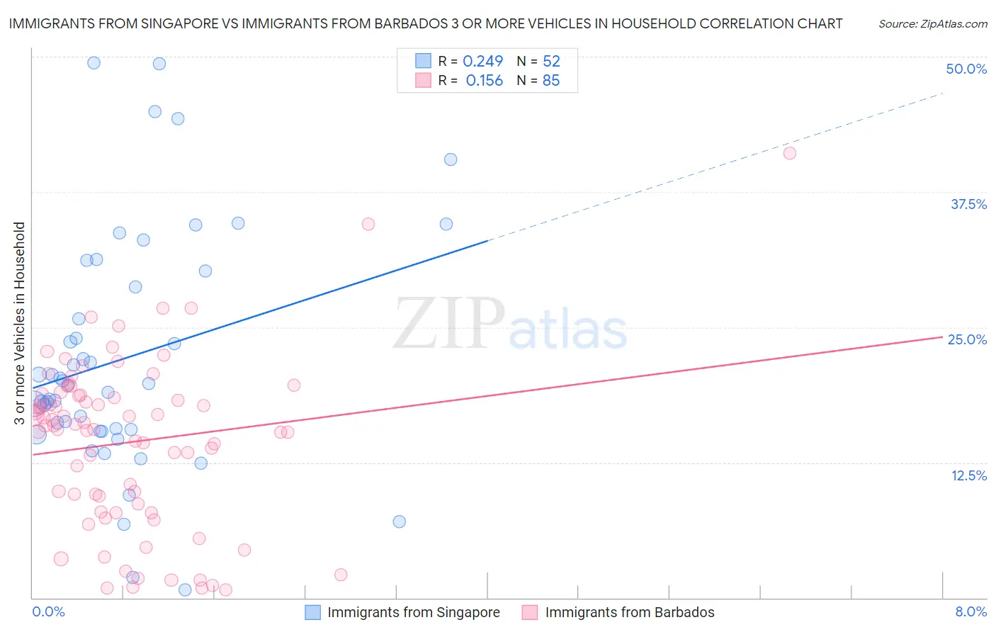 Immigrants from Singapore vs Immigrants from Barbados 3 or more Vehicles in Household