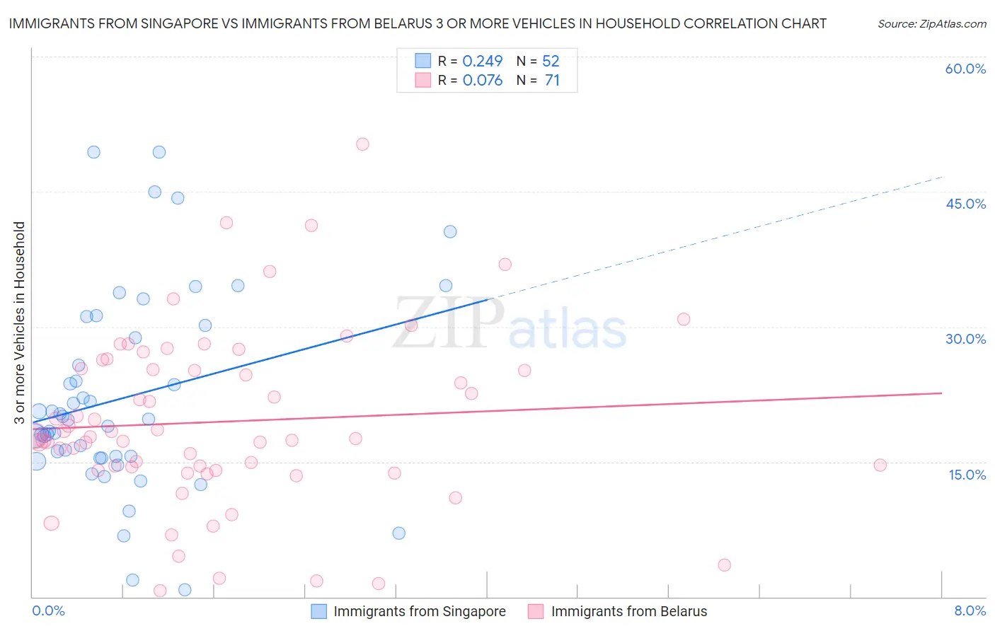 Immigrants from Singapore vs Immigrants from Belarus 3 or more Vehicles in Household