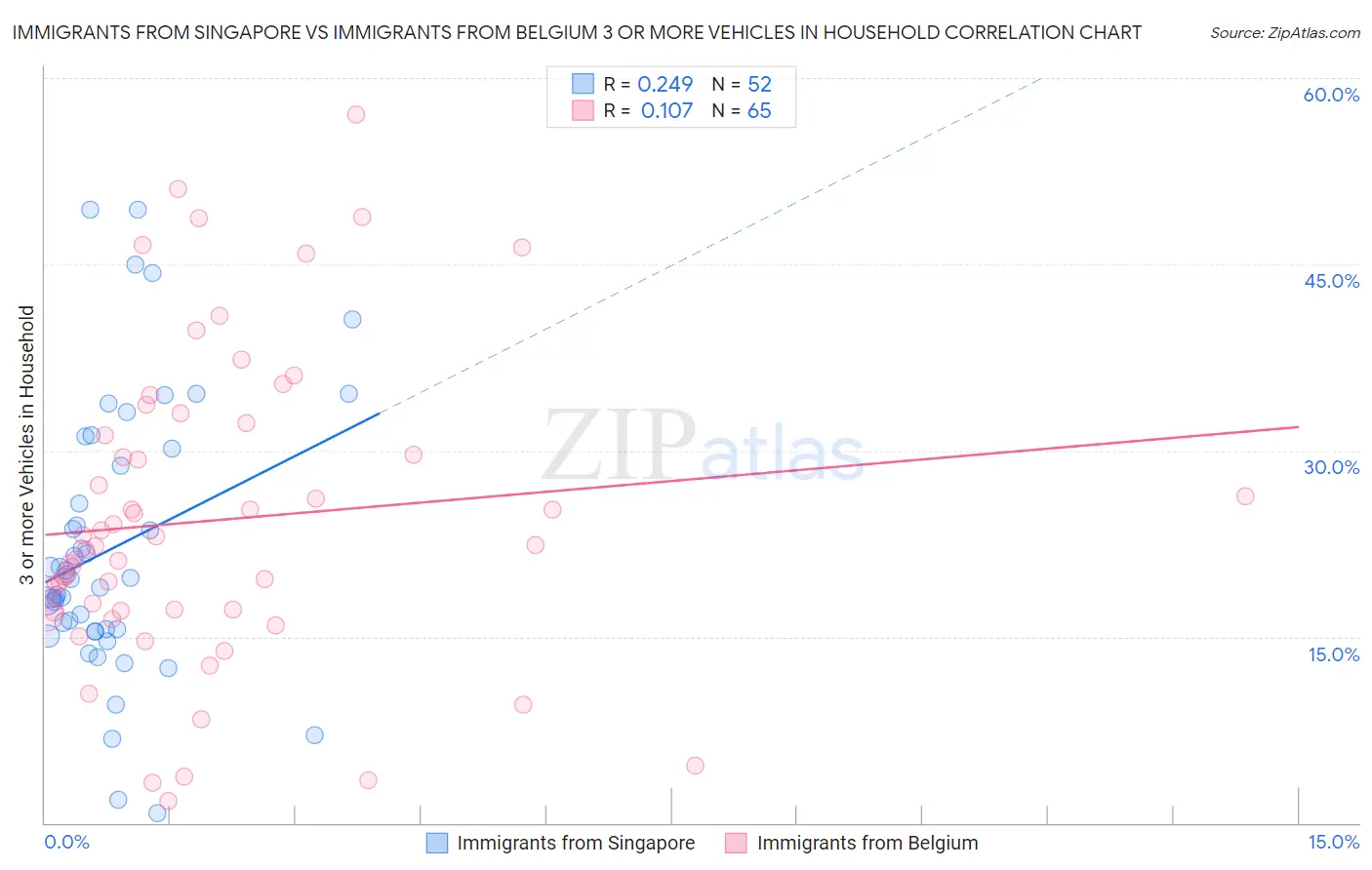 Immigrants from Singapore vs Immigrants from Belgium 3 or more Vehicles in Household