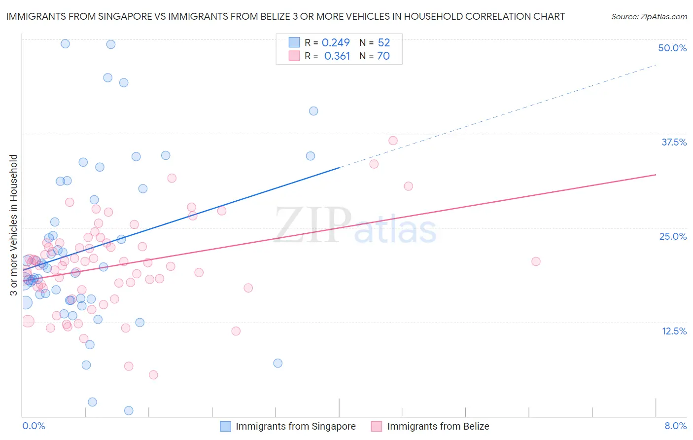 Immigrants from Singapore vs Immigrants from Belize 3 or more Vehicles in Household